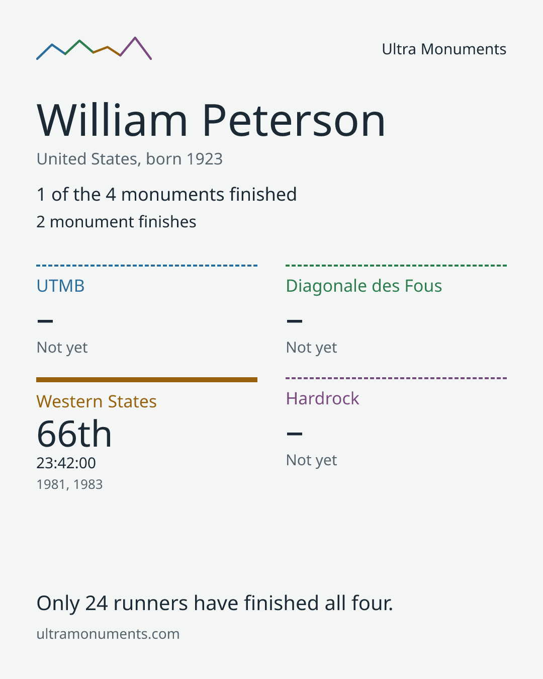 Results card for William Peterson