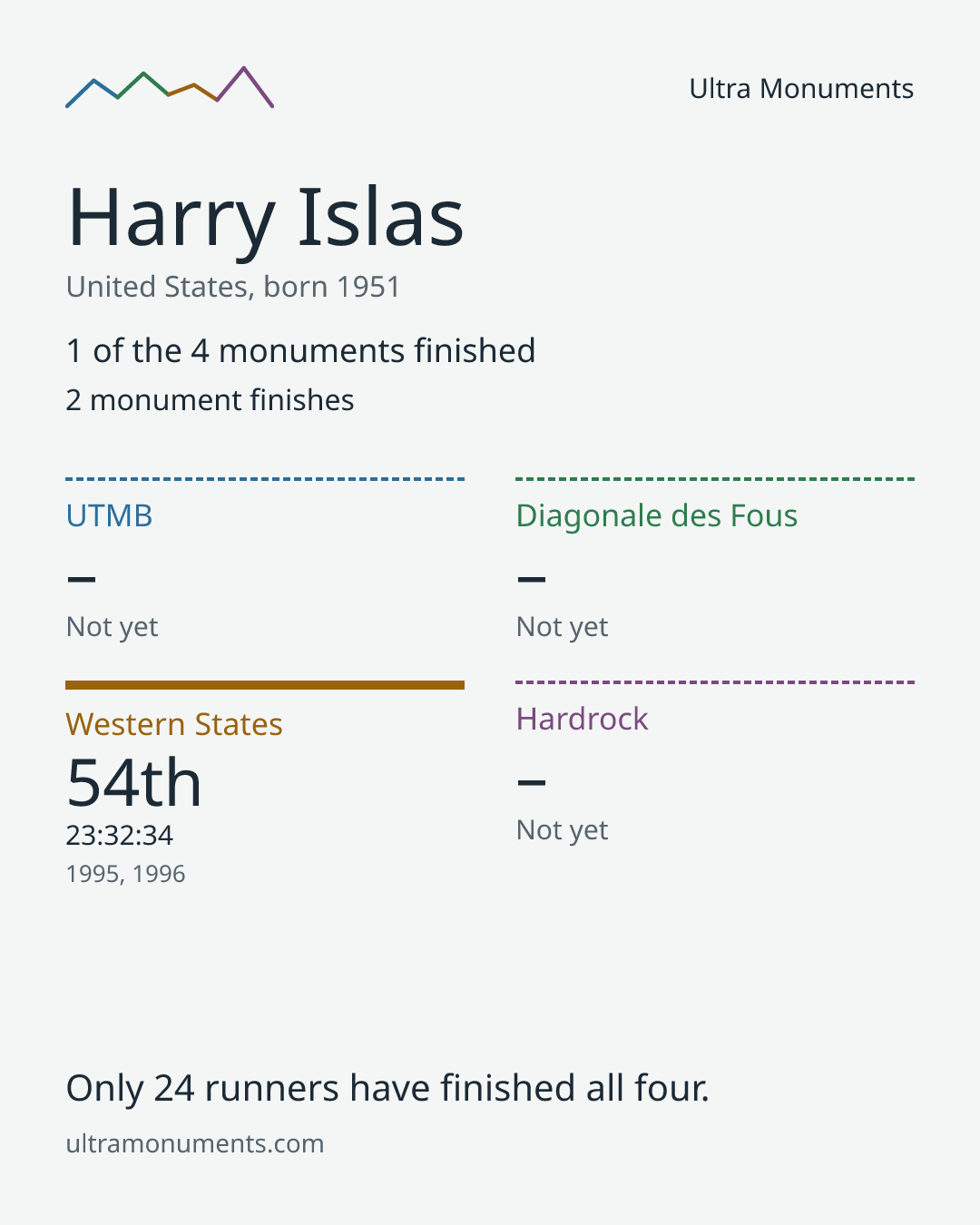 Results card for Harry Islas