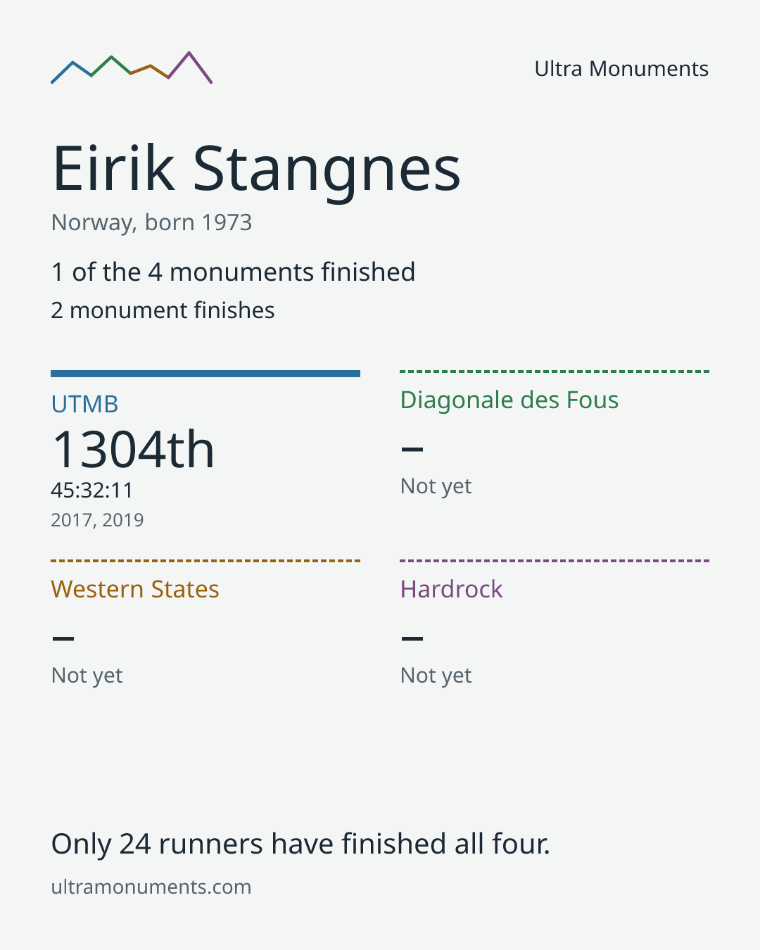 Results card for Eirik Stangnes