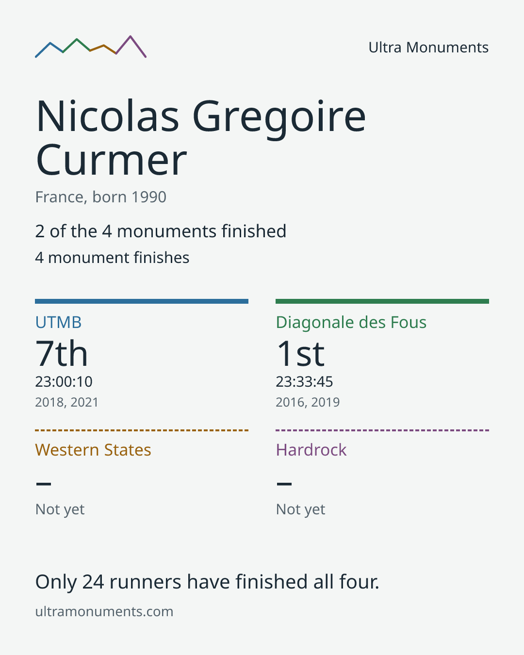 Results card for Nicolas Gregoire Curmer
