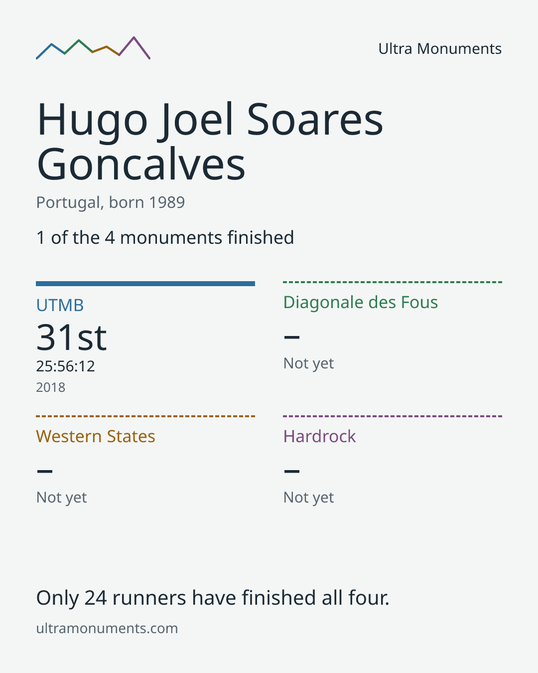 Results card for Hugo Joel Soares Goncalves