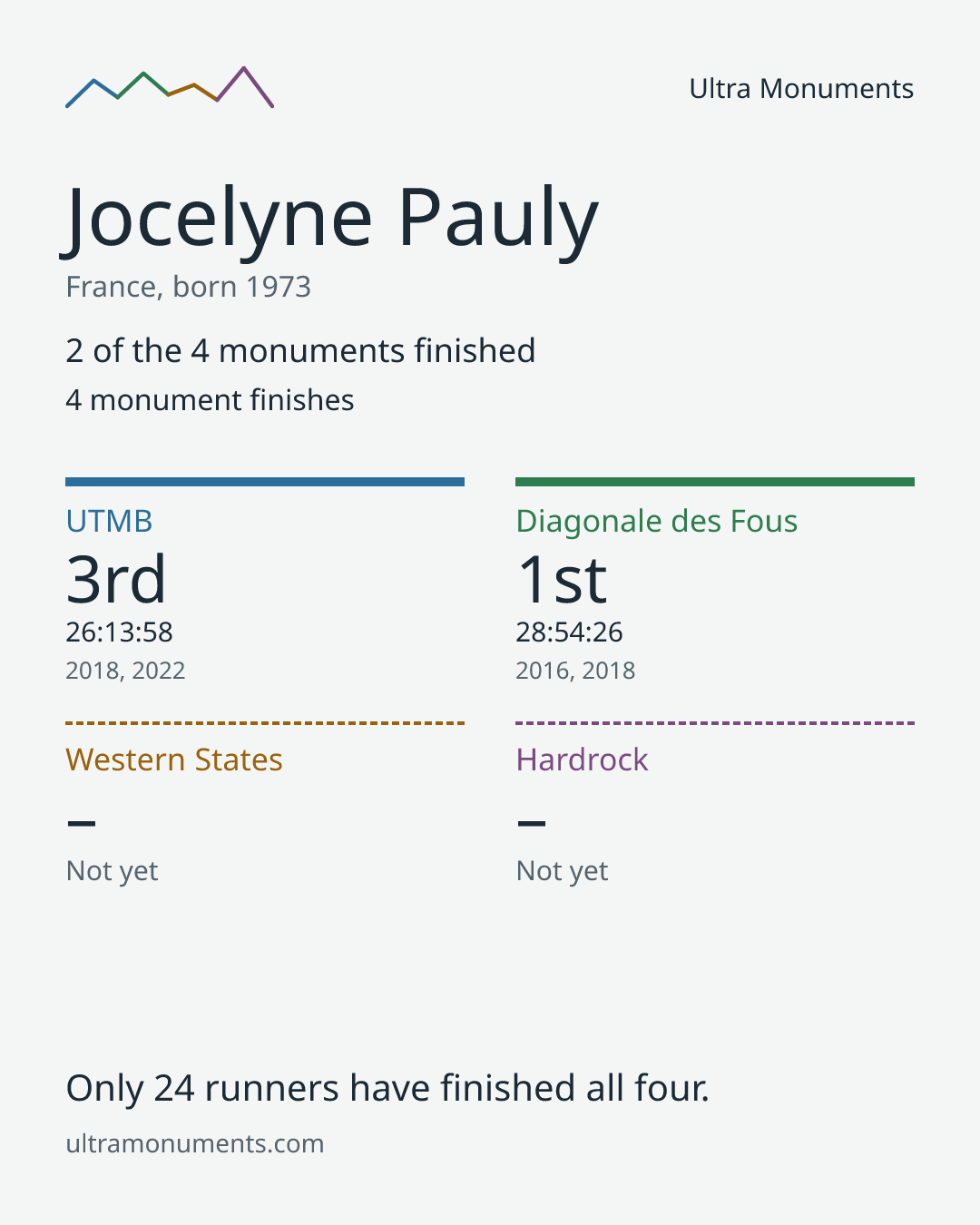 Results card for Jocelyne Pauly