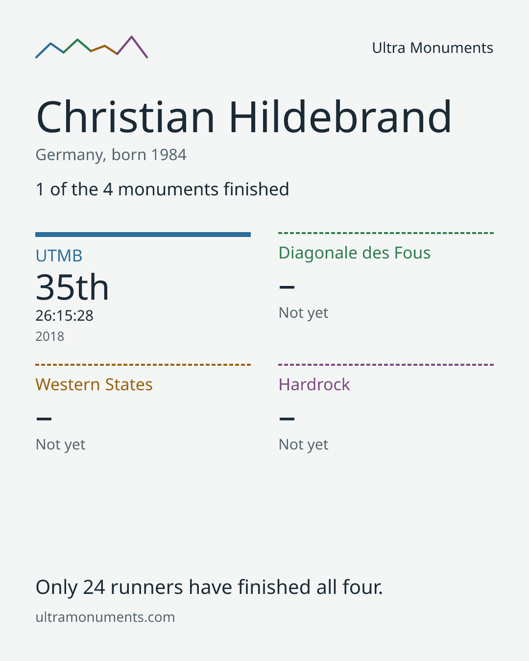 Results card for Christian Hildebrand