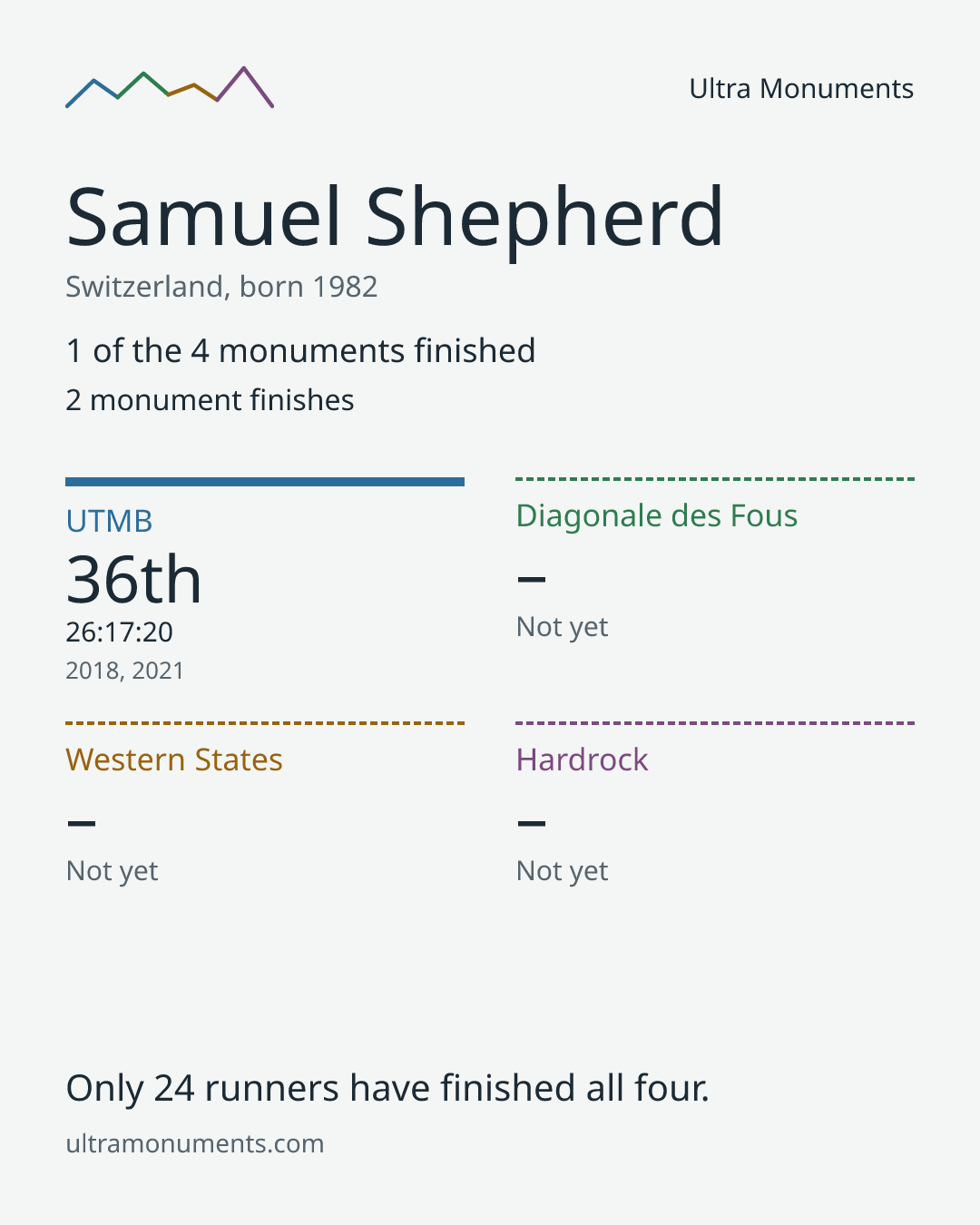 Results card for Samuel Shepherd
