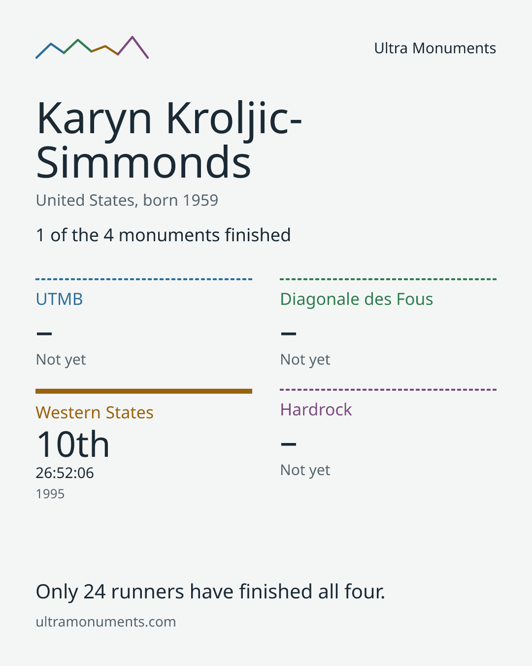Results card for Karyn Kroljic-Simmonds