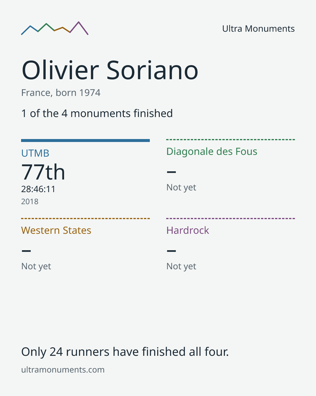 Results card for Olivier Soriano