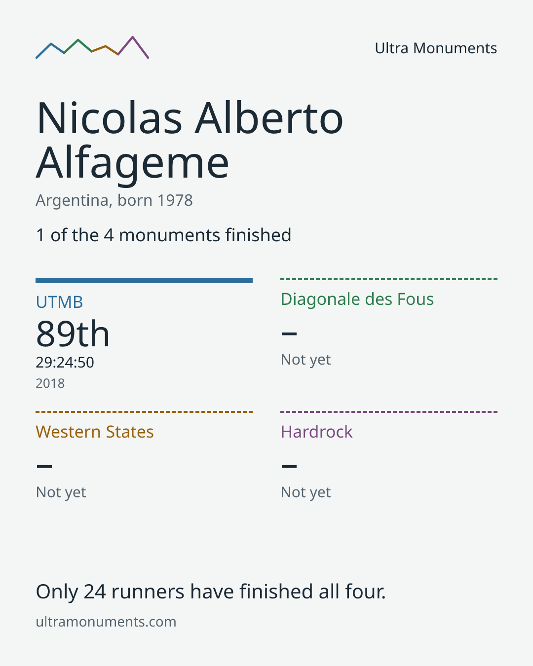 Results card for Nicolas Alberto Alfageme