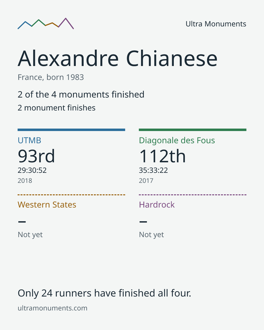 Results card for Alexandre Chianese