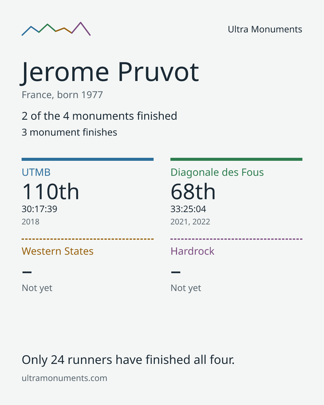 Results card for Jerome Pruvot