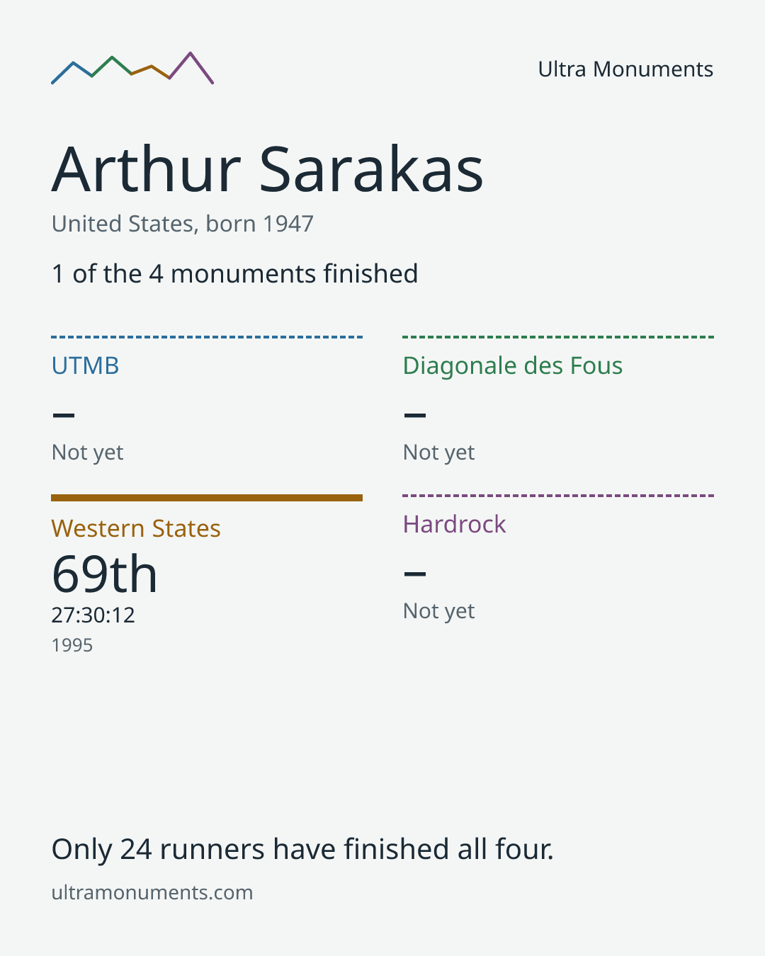 Results card for Arthur Sarakas