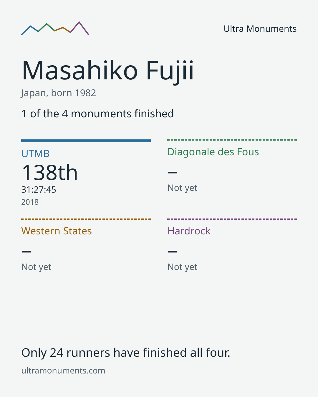 Results card for Masahiko Fujii