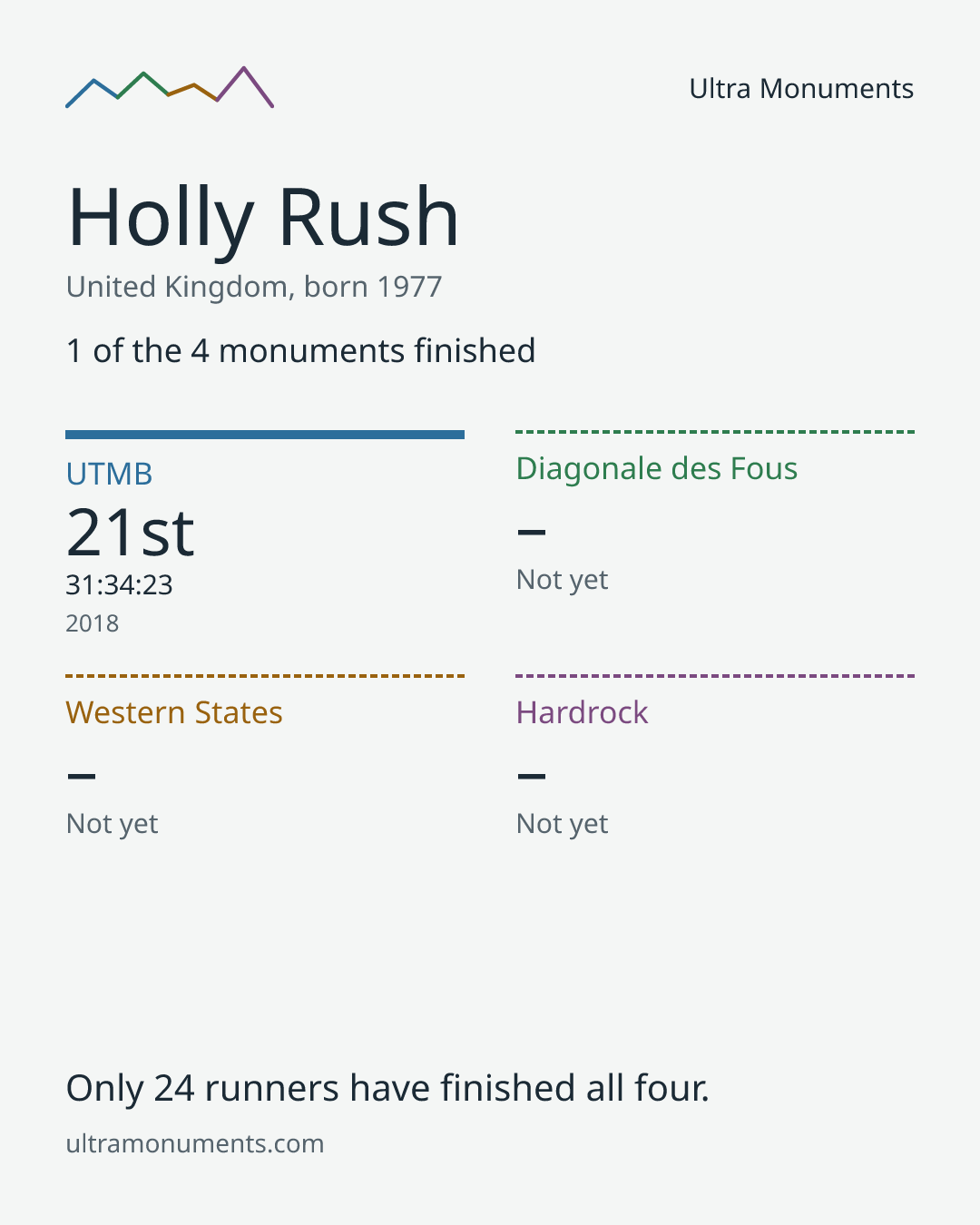 Results card for Holly Rush