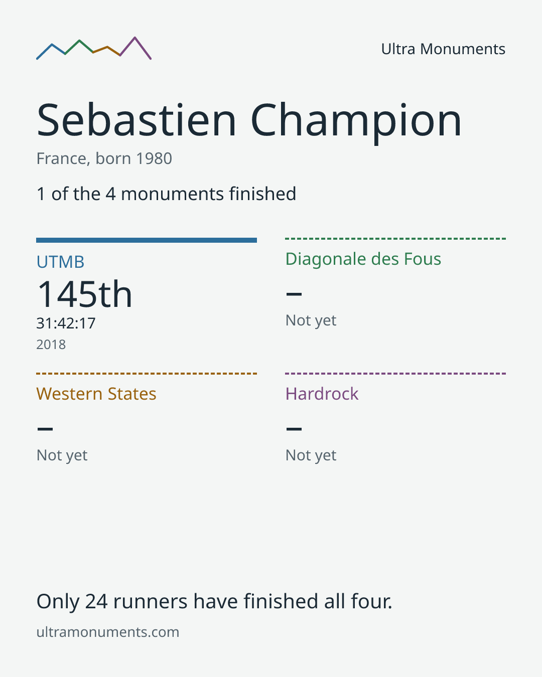 Results card for Sebastien Champion