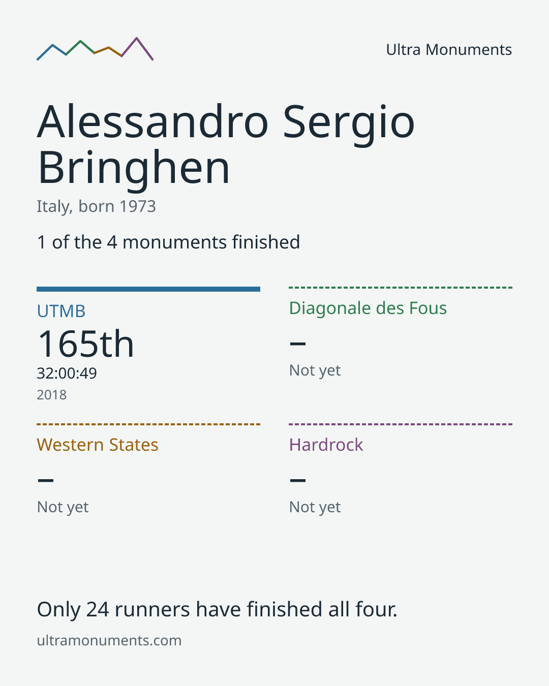 Results card for Alessandro Sergio Bringhen