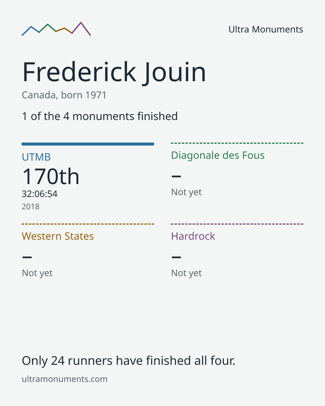 Results card for Frederick Jouin