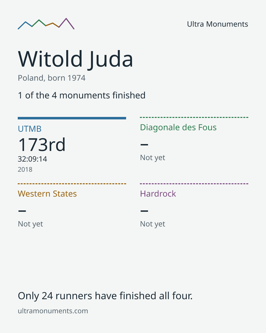 Results card for Witold Juda