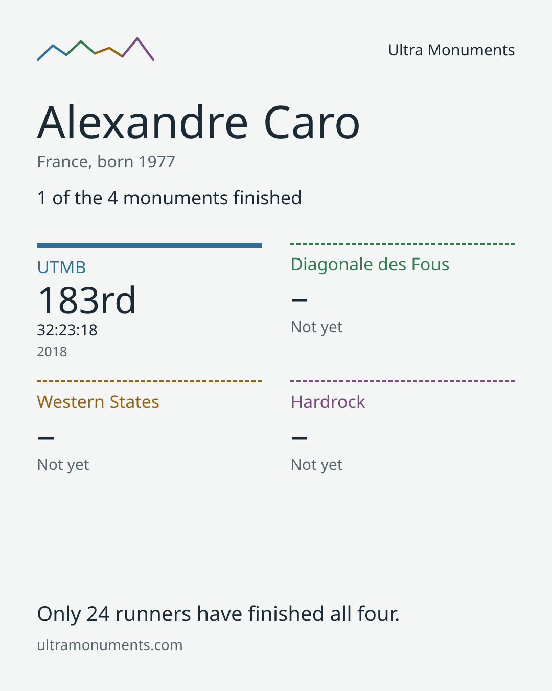 Results card for Alexandre Caro