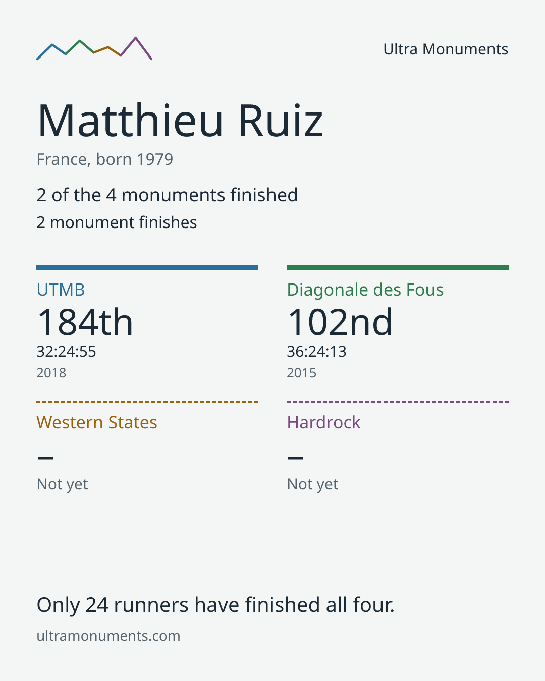 Results card for Matthieu Ruiz