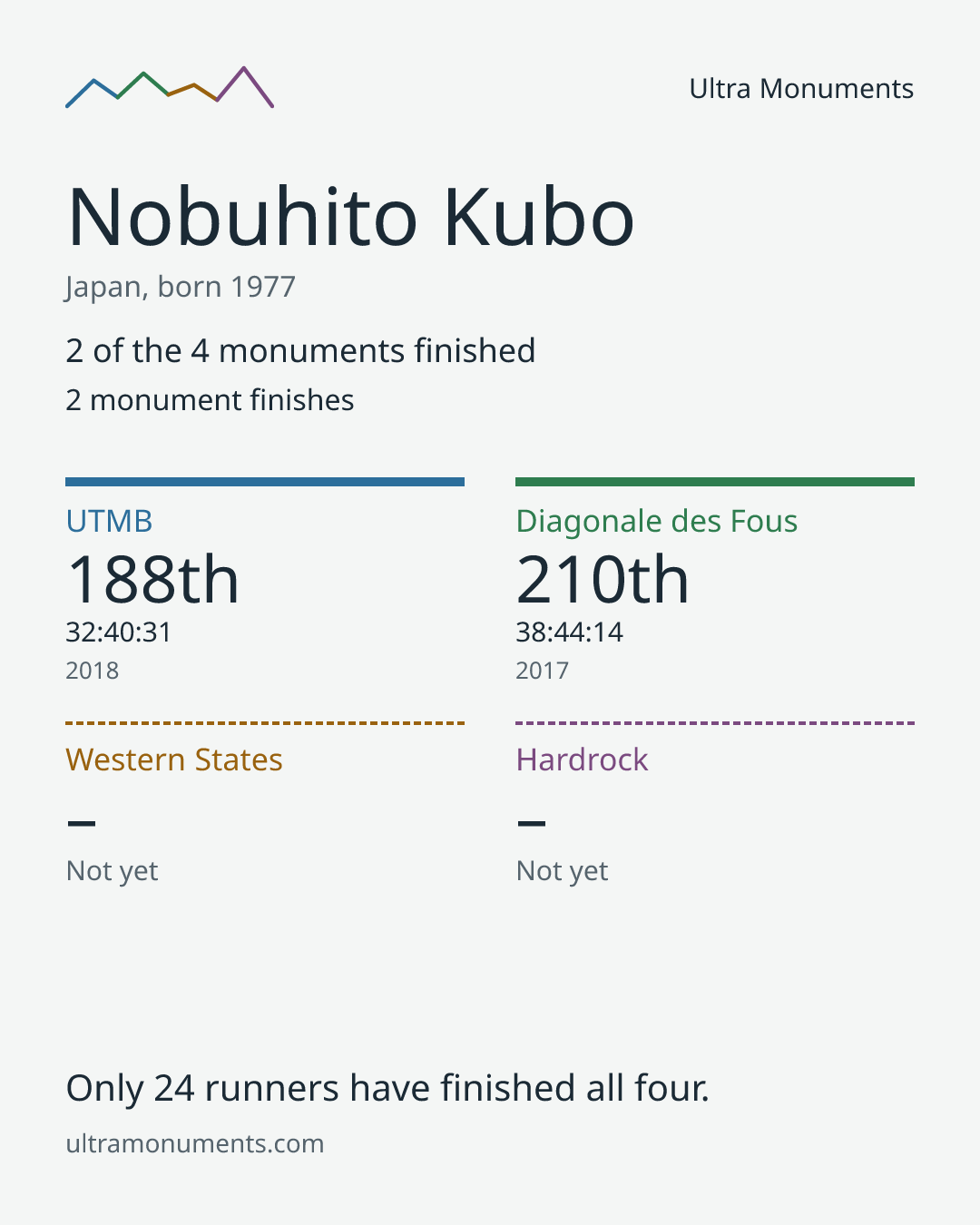 Results card for Nobuhito Kubo