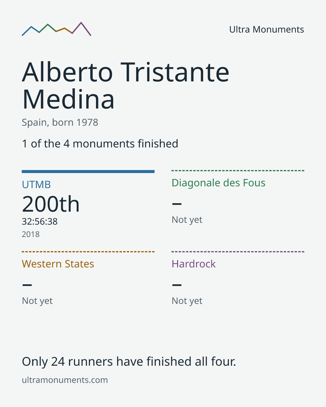 Results card for Alberto Tristante Medina
