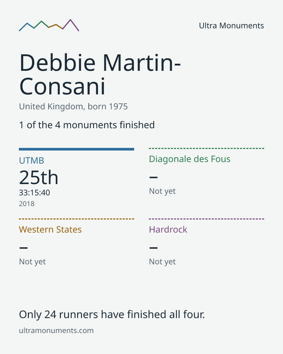 Results card for Debbie Martin-Consani