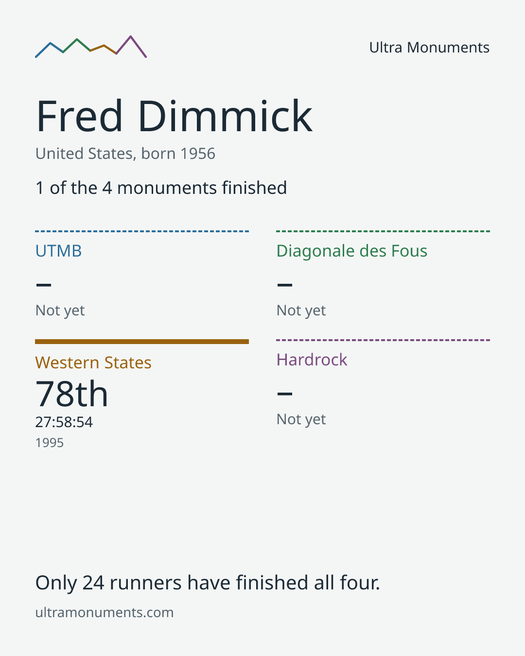 Results card for Fred Dimmick