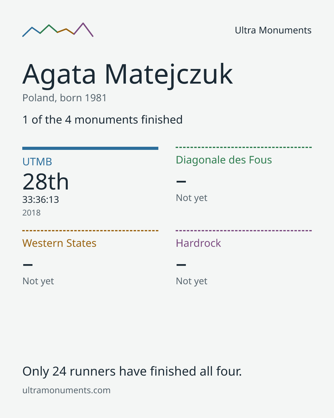 Results card for Agata Matejczuk