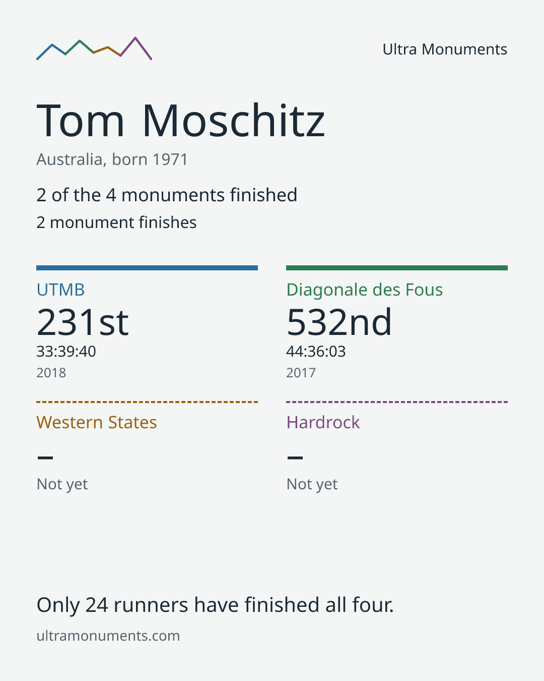 Results card for Tom Moschitz