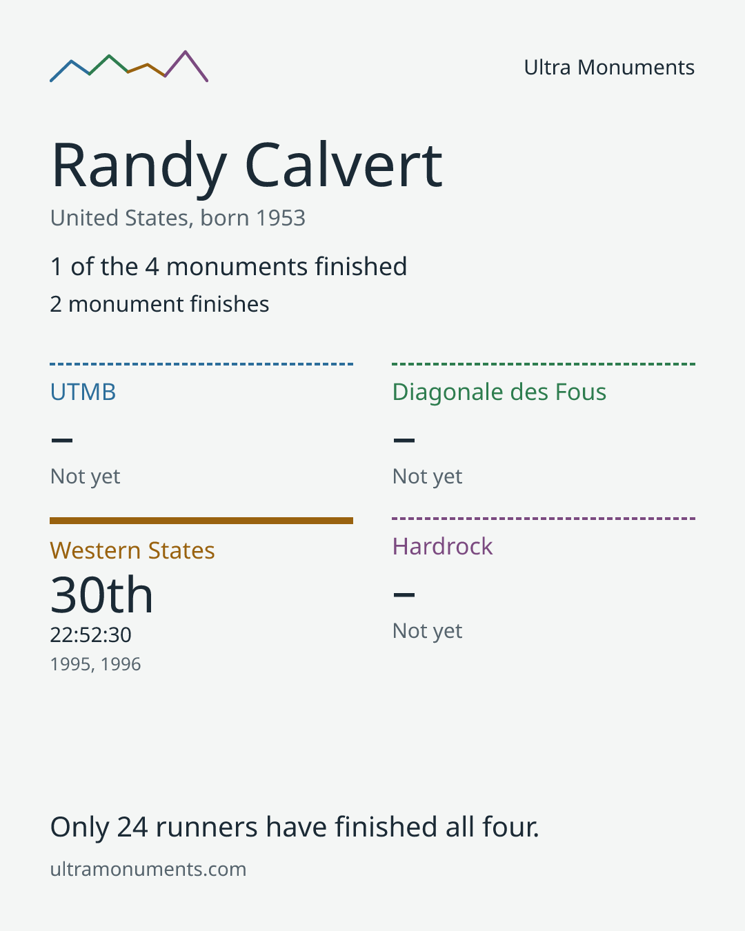 Results card for Randy Calvert