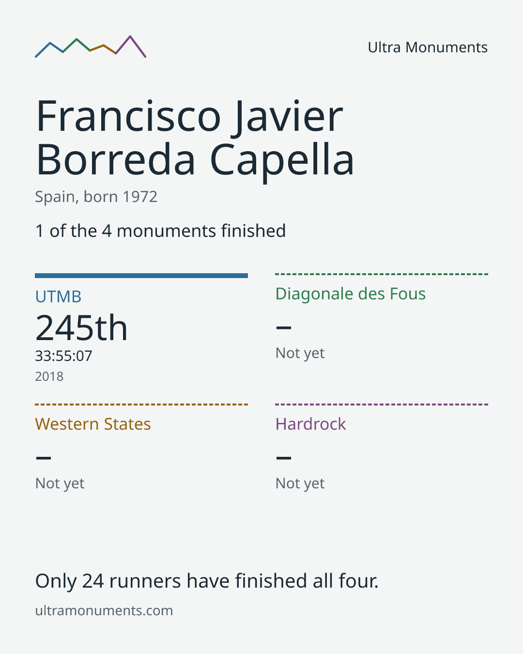 Results card for Francisco Javier Borreda Capella