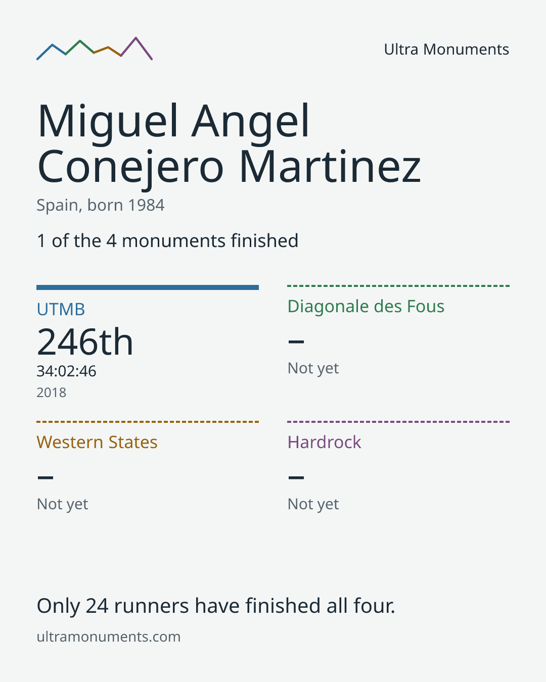 Results card for Miguel Angel Conejero Martinez