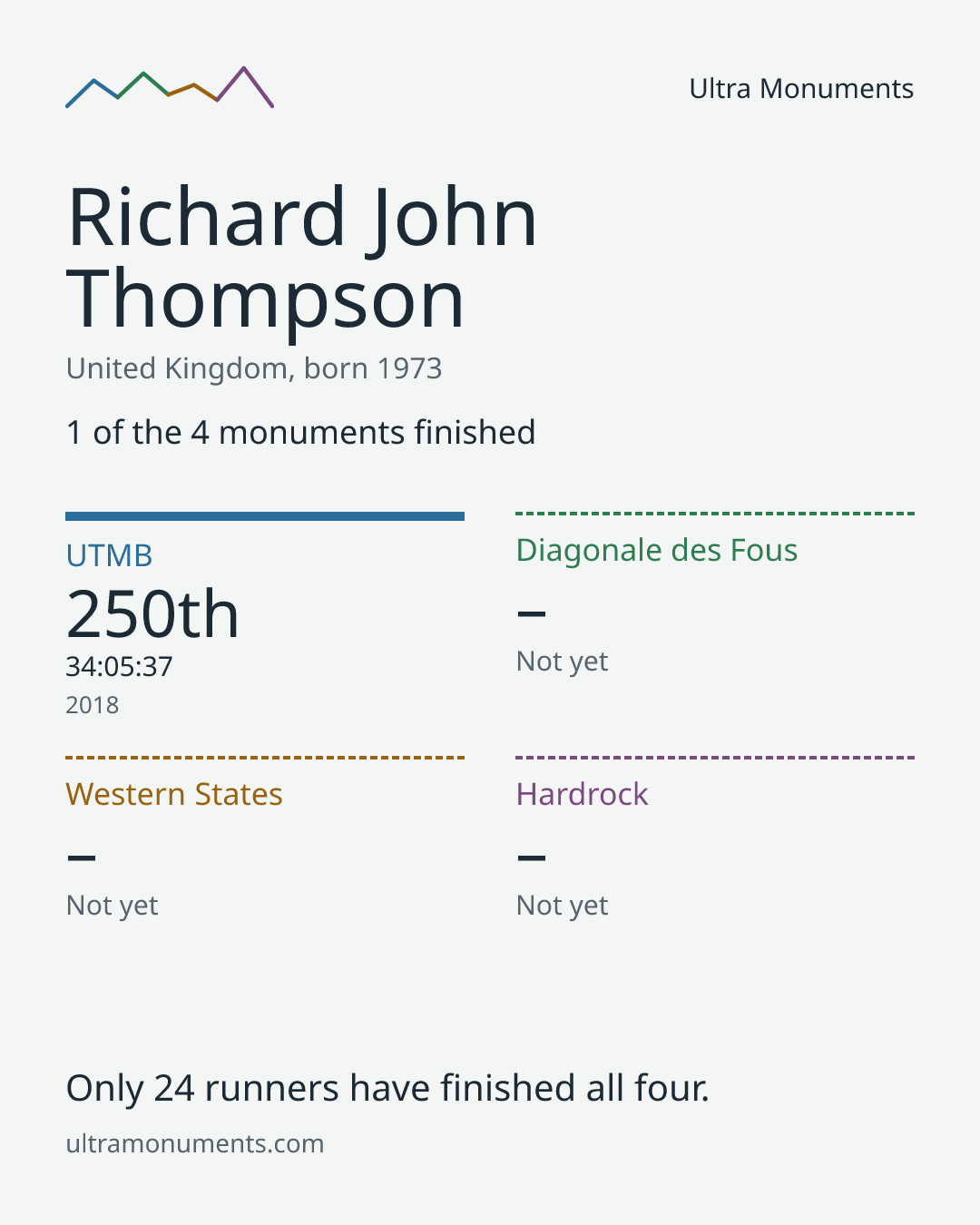 Results card for Richard John Thompson
