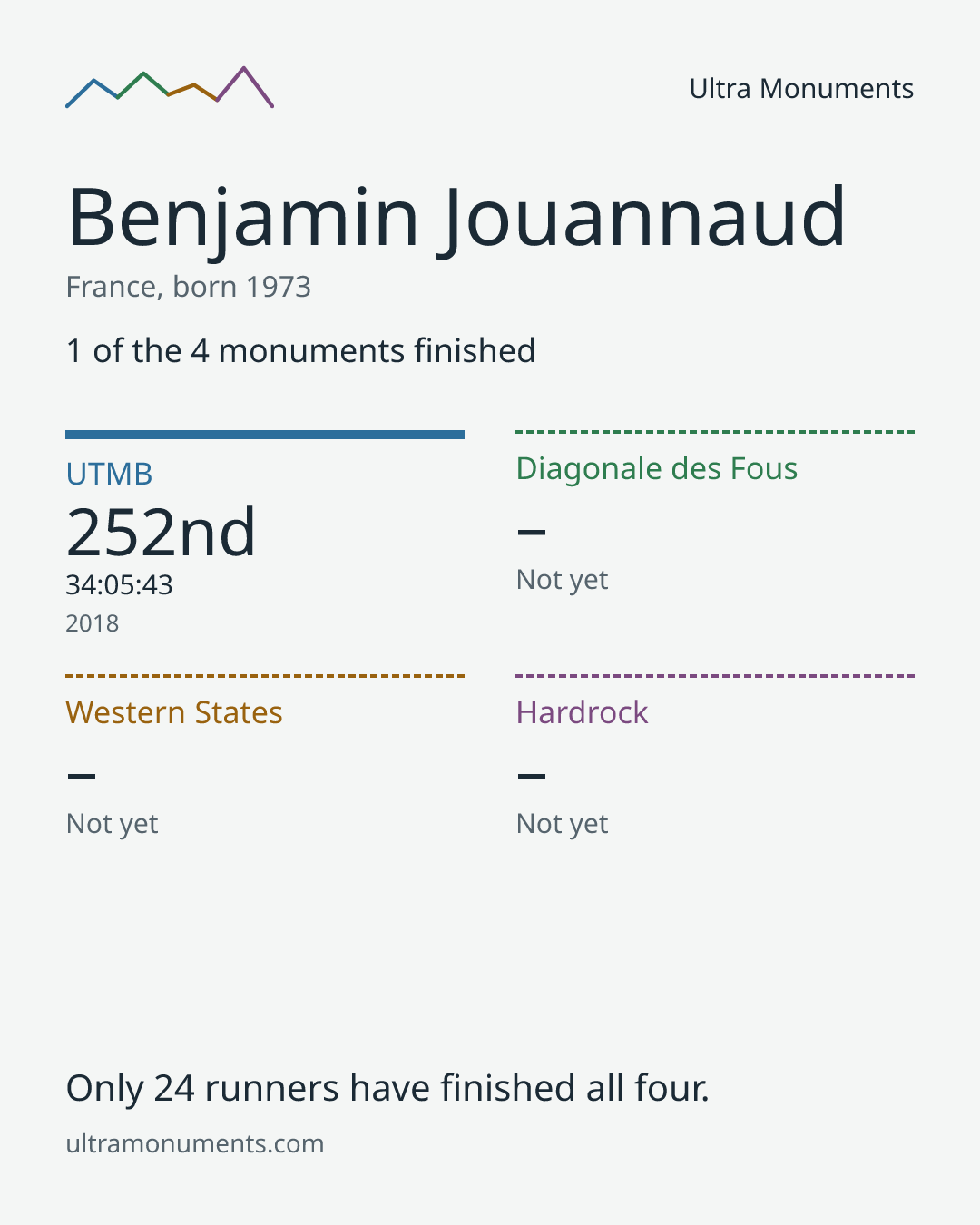 Results card for Benjamin Jouannaud
