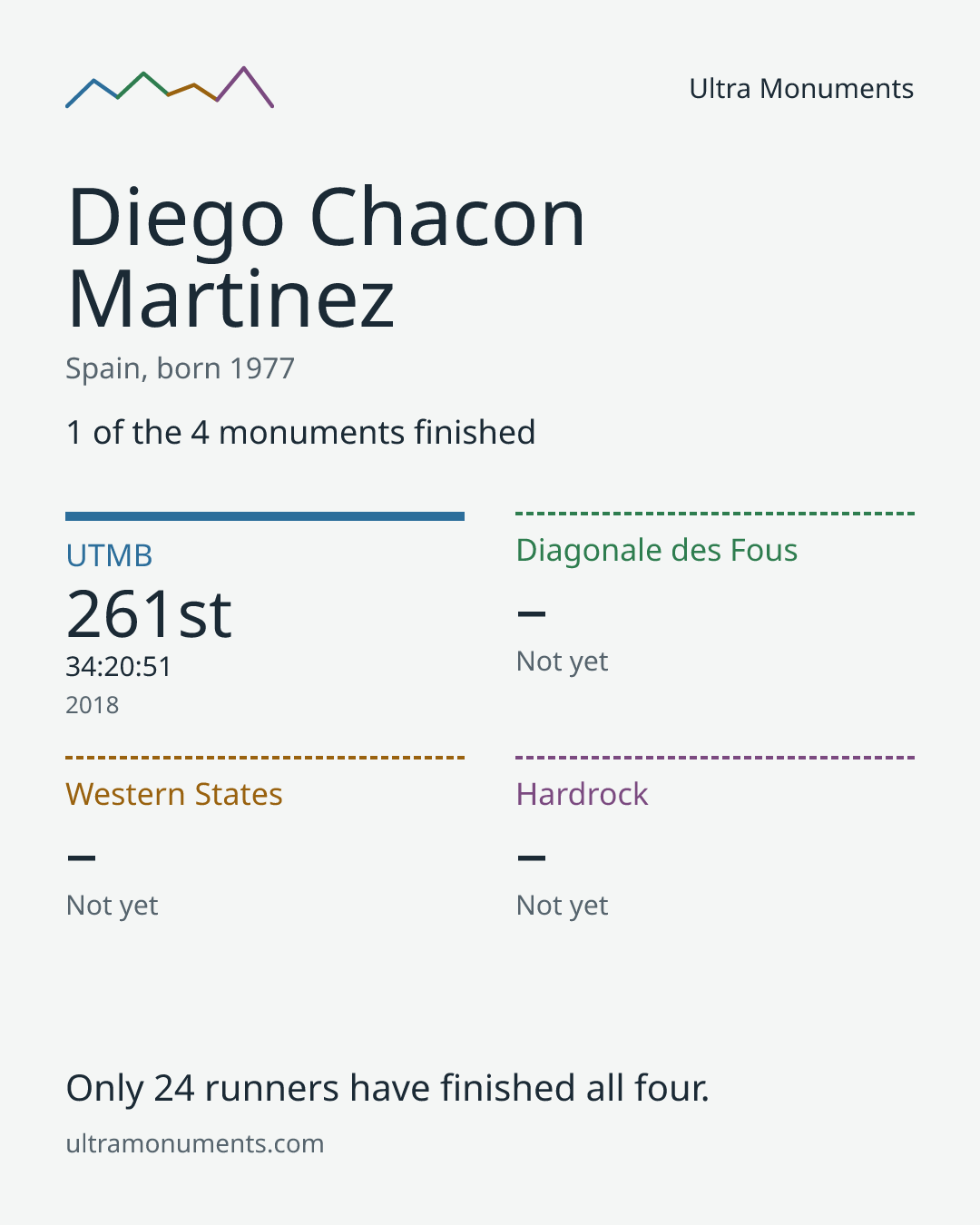 Results card for Diego Chacon Martinez
