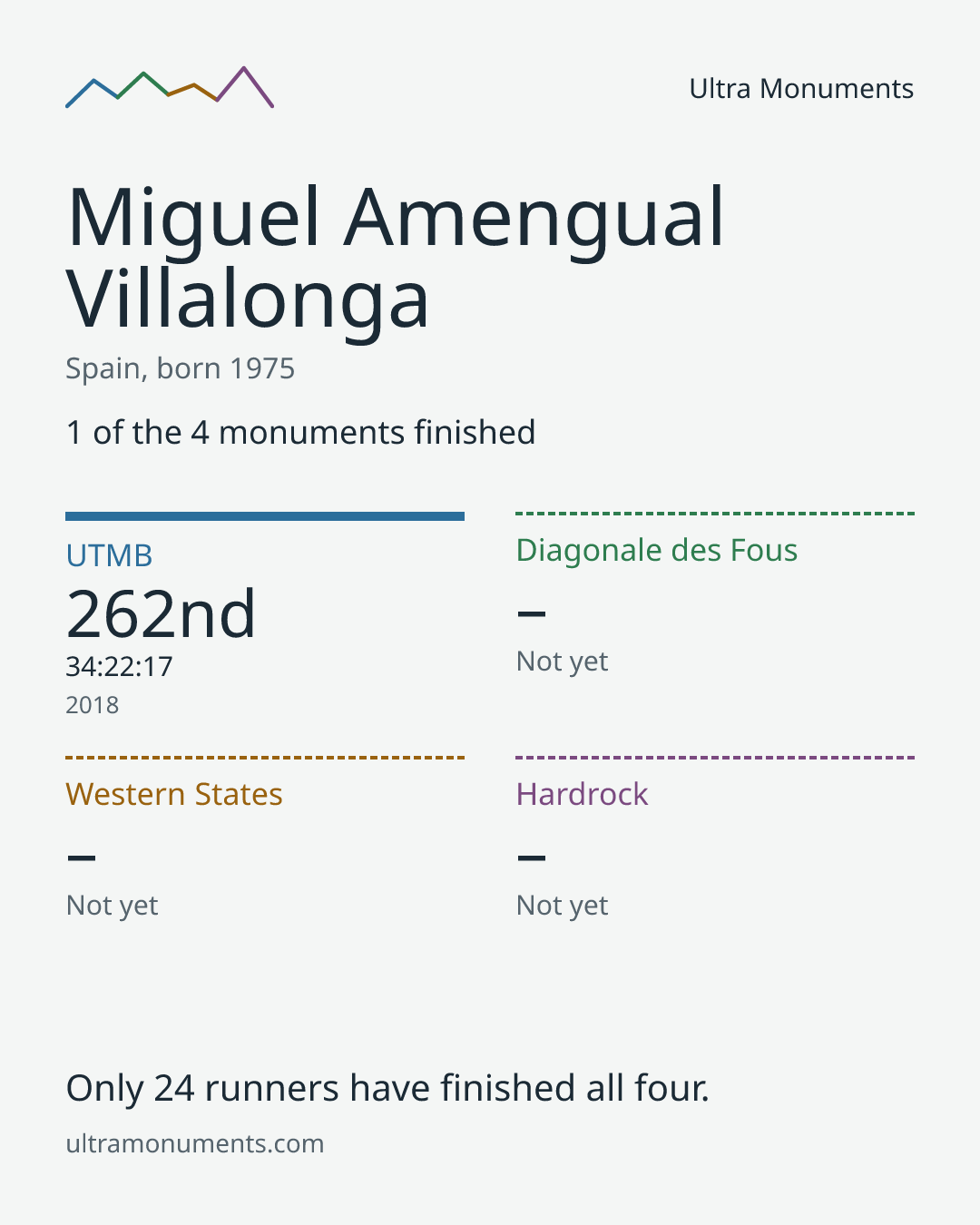 Results card for Miguel Amengual Villalonga