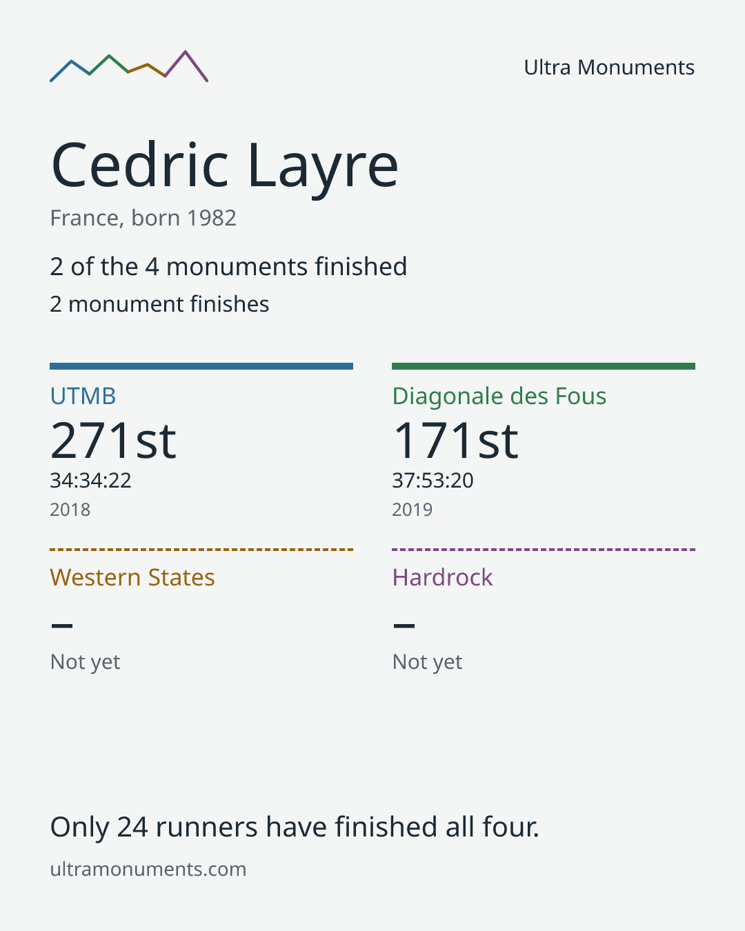 Results card for Cedric Layre