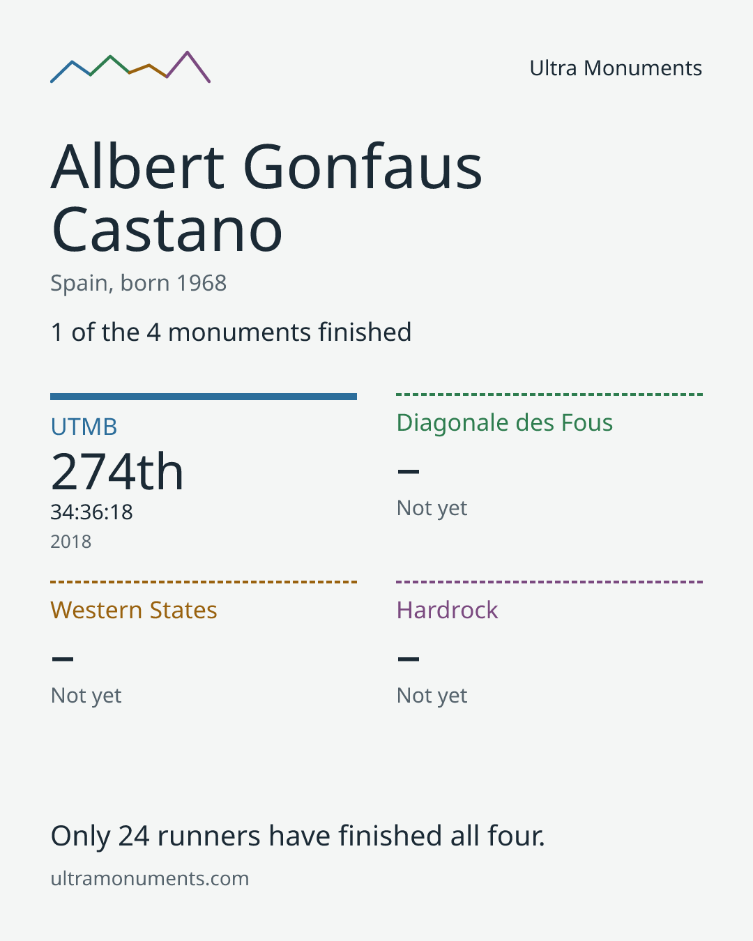 Results card for Albert Gonfaus Castano