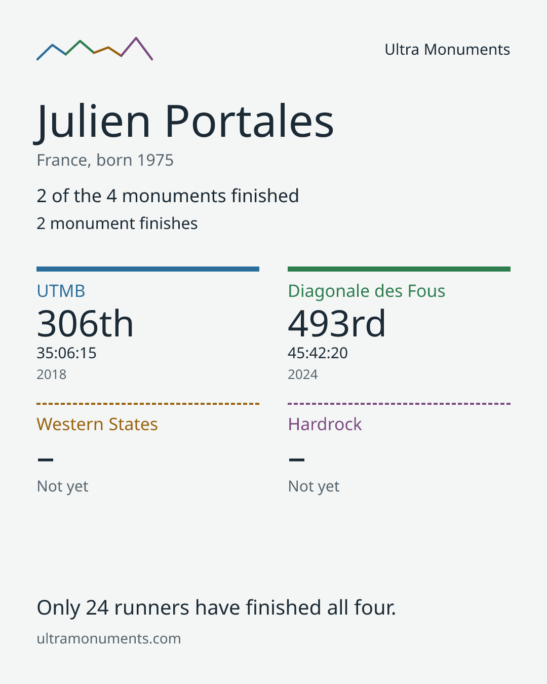 Results card for Julien Portales