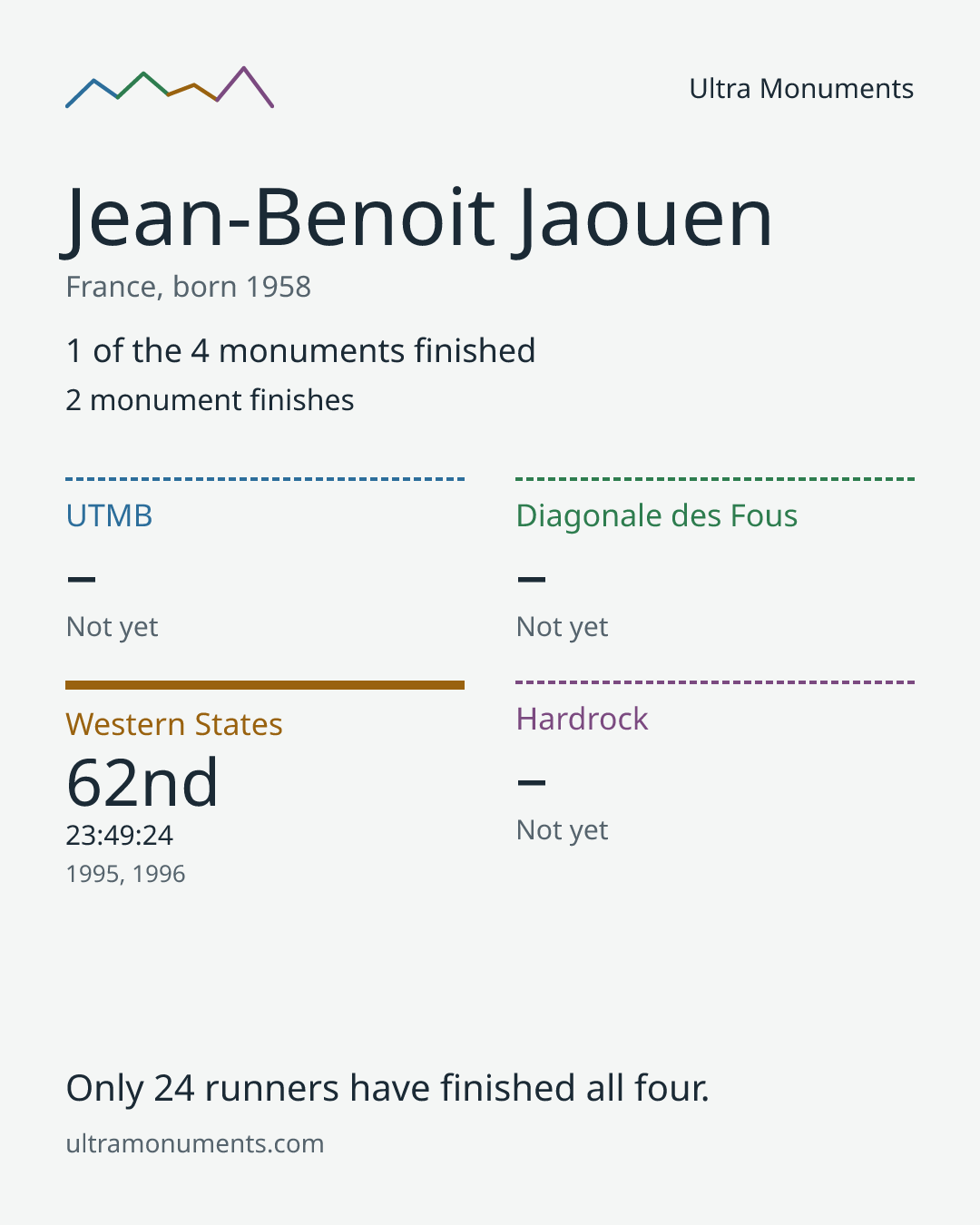 Results card for Jean-Benoit Jaouen