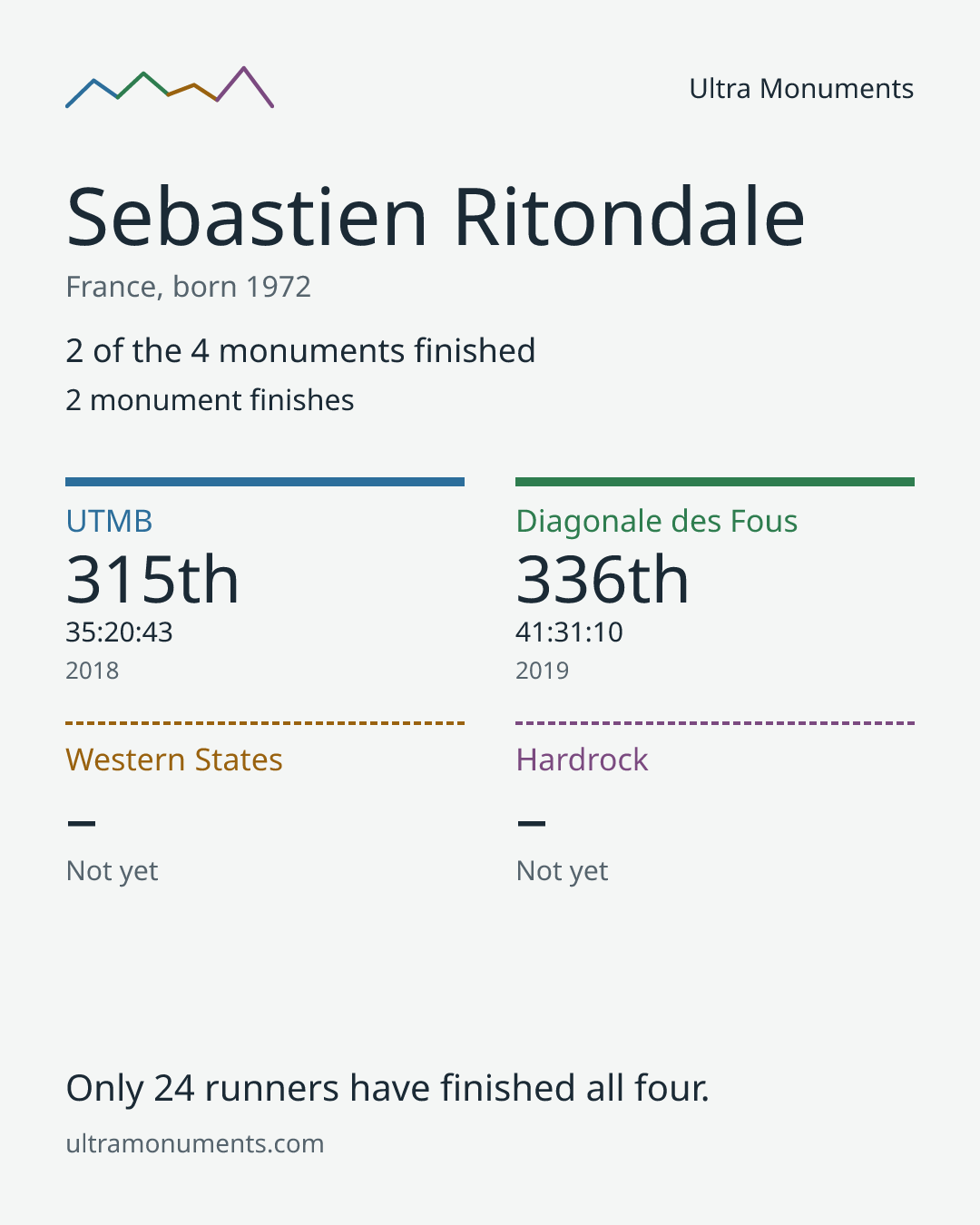 Results card for Sebastien Ritondale