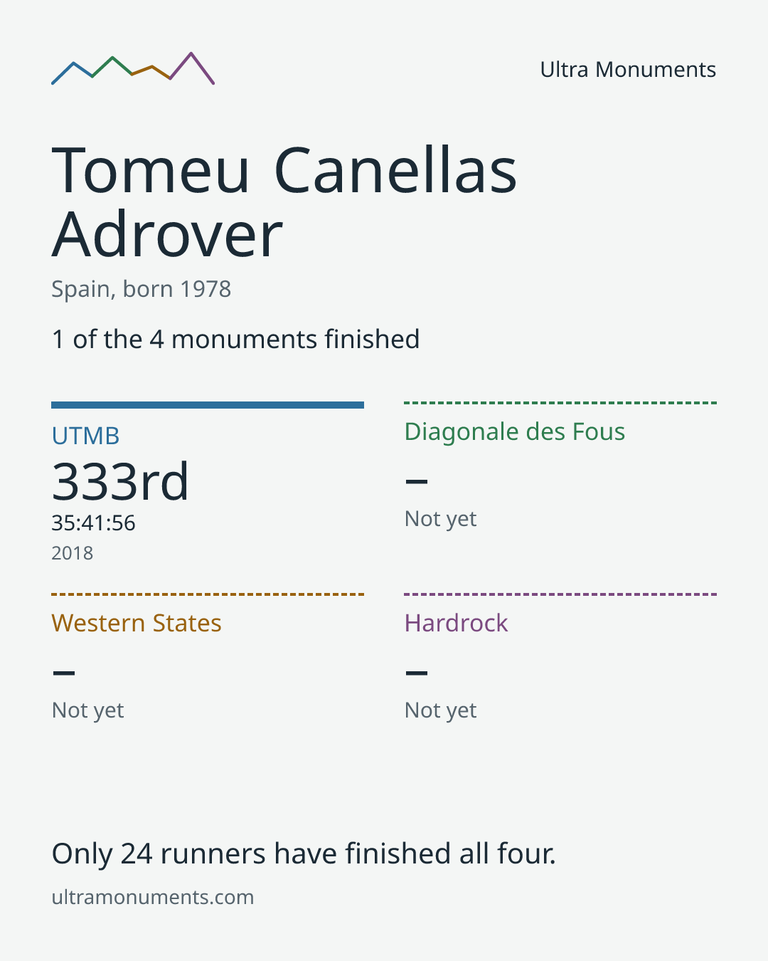 Results card for Tomeu Canellas Adrover