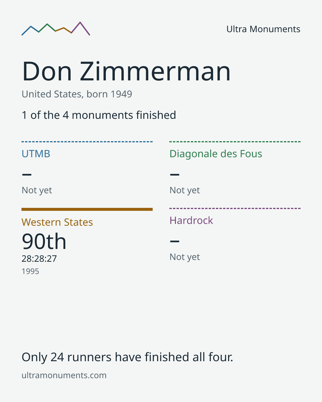 Results card for Don Zimmerman