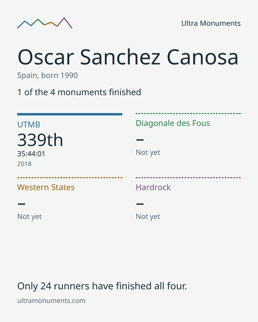 Results card for Oscar Sanchez Canosa