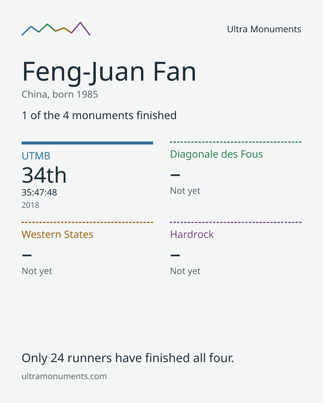 Results card for Feng-Juan Fan