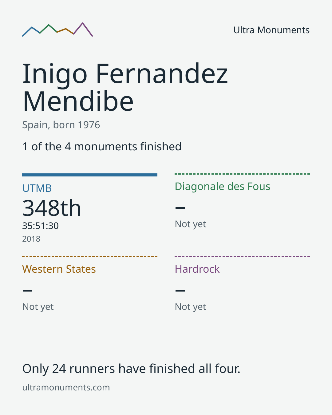 Results card for Inigo Fernandez Mendibe