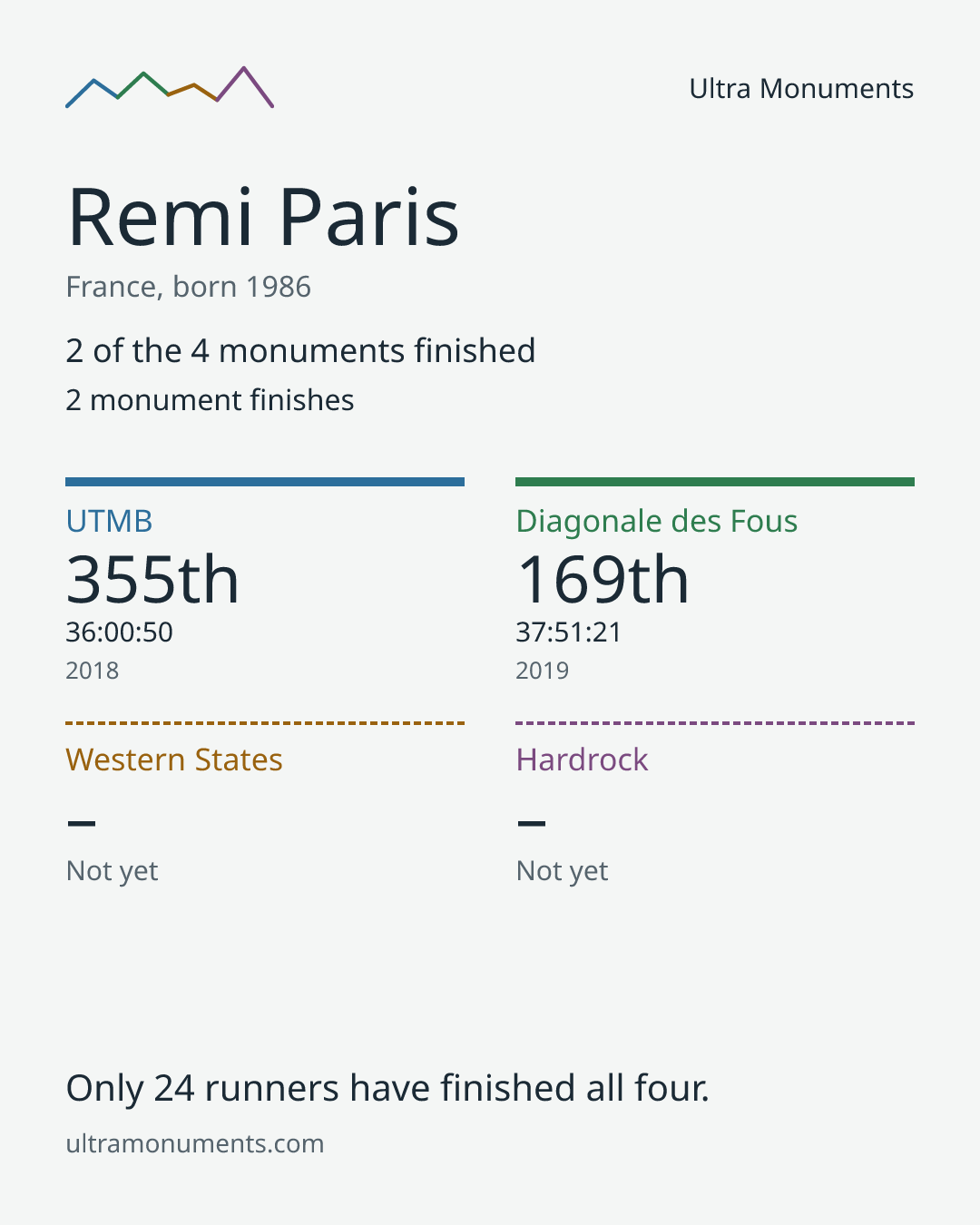 Results card for Remi Paris