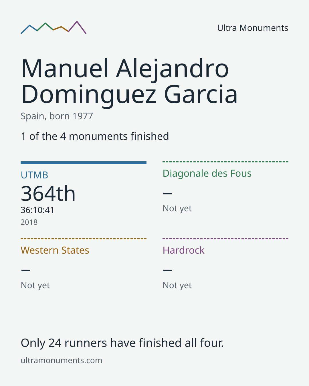 Results card for Manuel Alejandro Dominguez Garcia