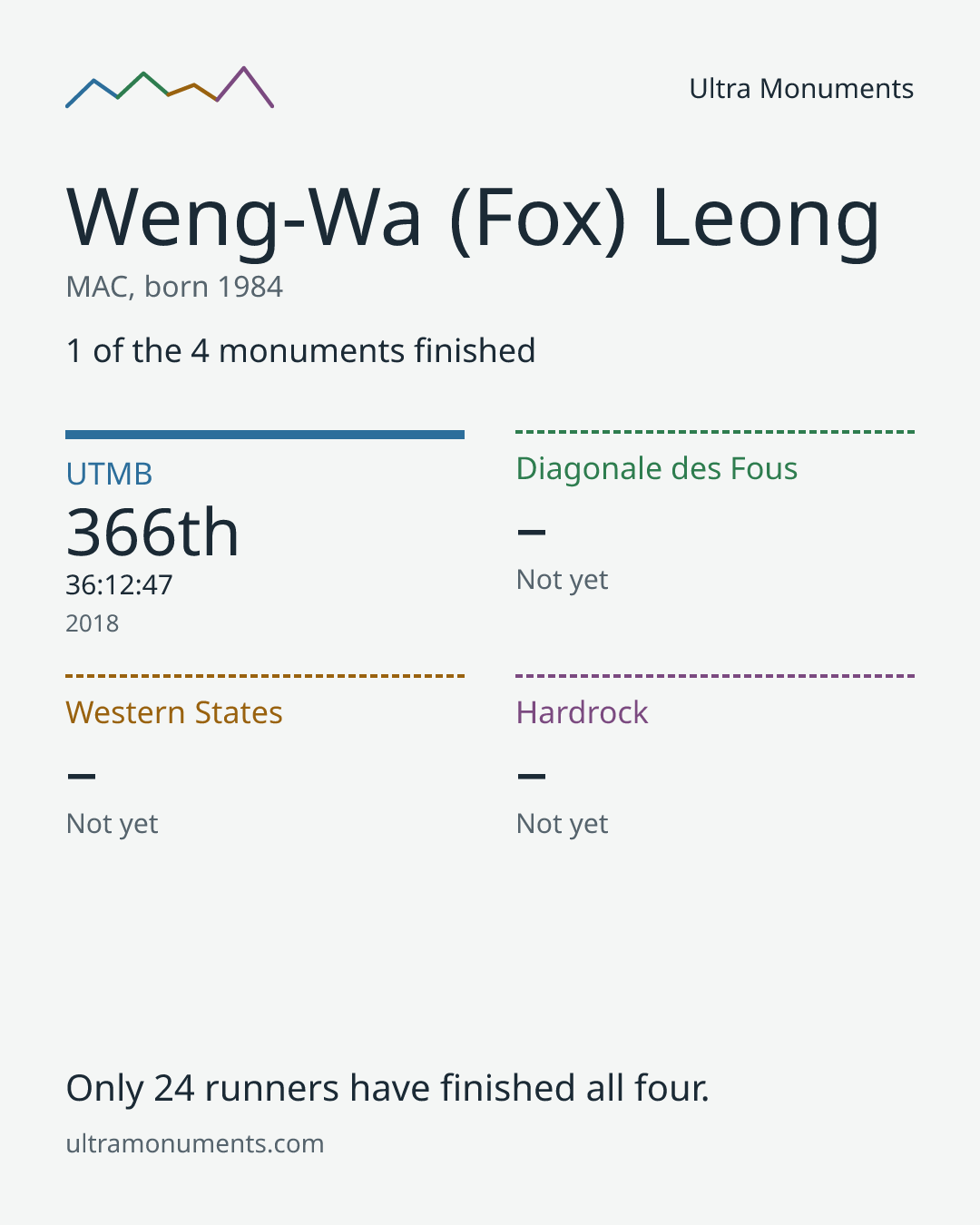 Results card for Weng-Wa (Fox) Leong