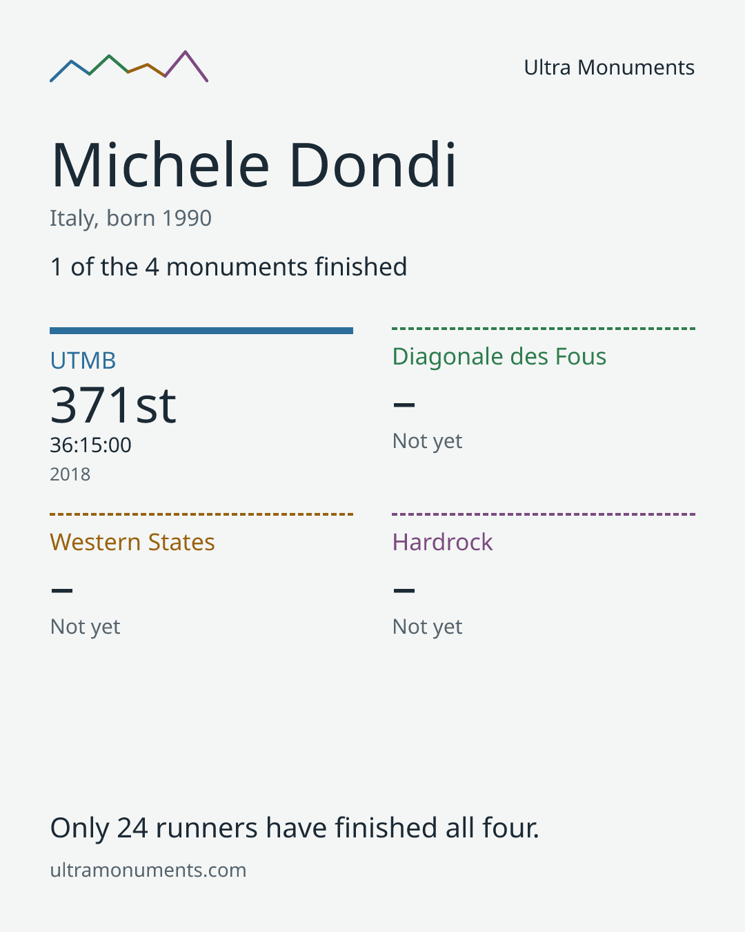 Results card for Michele Dondi
