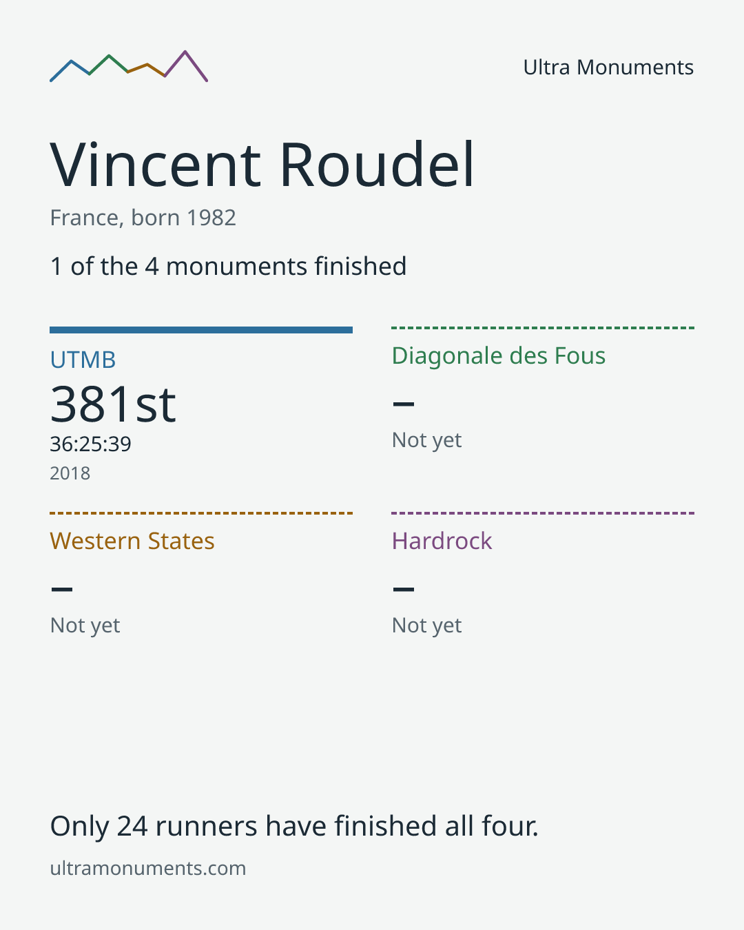 Results card for Vincent Roudel